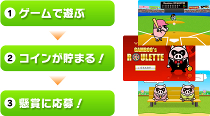 (1)ゲームで遊ぶ (2)コインが貯まる! (3)懸賞に応募!