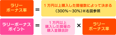 ラリーボーナスとは?