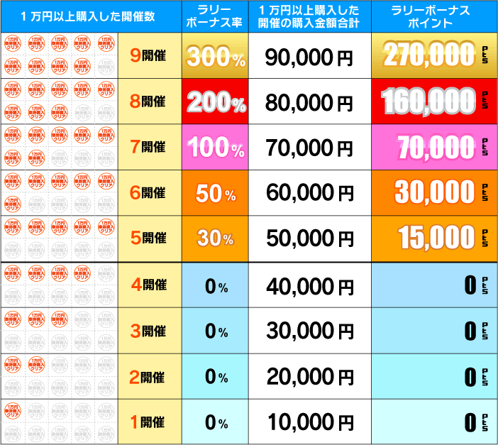 ラリーボーナスの例