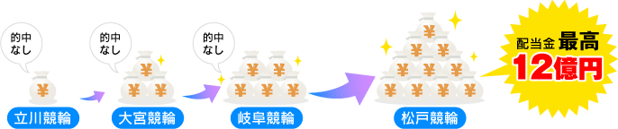 立川競輪的中なし→大宮競輪的中なし→岐阜競輪的中なし→松戸競輪配当金最高12億円