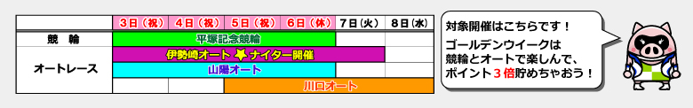 平塚記念は5/3~6、山陽オートは5/3~6、伊勢崎オート(ナイター)は5/3~7、川口オートは5/5~8
