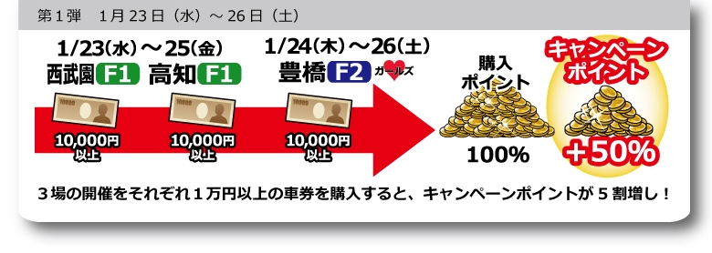 1月23日(火)～25日(木)西武園F1高知F1と1月24日(水)～26日(金)豊橋F2が対象開催