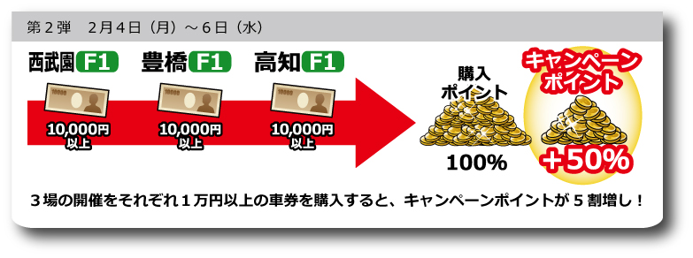 2月4日(月)～6日(水)西武園F1豊橋F1高知F1が対象開催