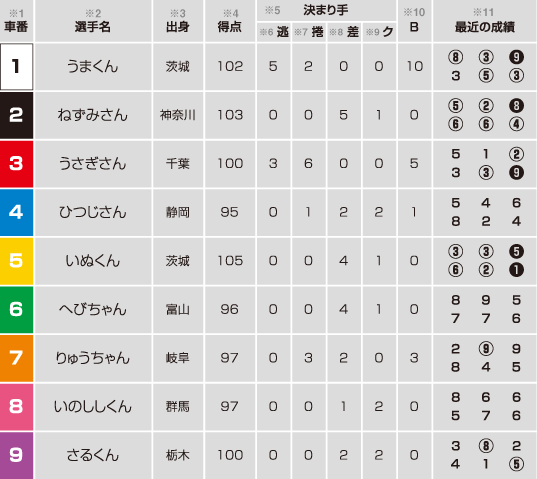 競輪 ライン 予想