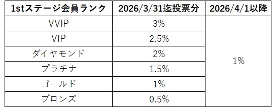 【重要】会員ランク制度やポイント還元率に関するお知らせ