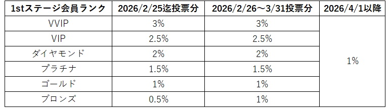 【重要】ポイント還元率の一部変更につきまして