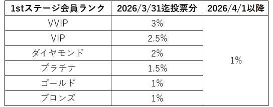 【重要】2026年3月と4月以降のポイント還元率につきまして