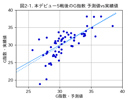 本デビュー5戦後のG指数_予測値vs実績値