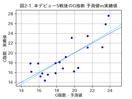 本デビュー5戦後のG指数_予測値vs実績値