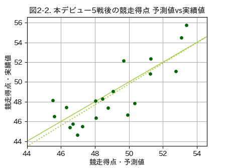 本デビュー5戦後の競走得点_予測値vs実績値